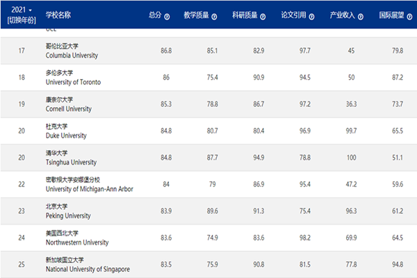 世界大学排名2023（世界大学前100排名）