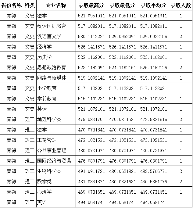 宁夏师范大学分数线（宁夏师范大学分数线文科）