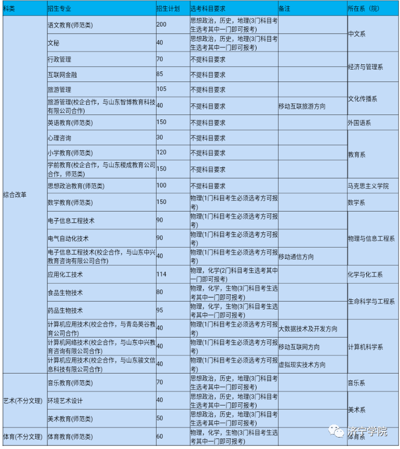 济宁大学分数线，济宁学院2023录取分数线