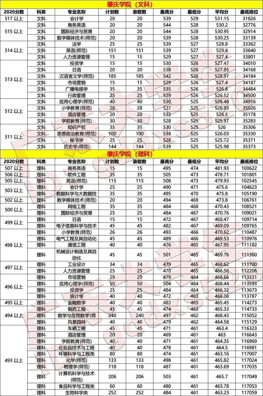 汕头大学医学院分数线（汕头大学医学院分数线山东）