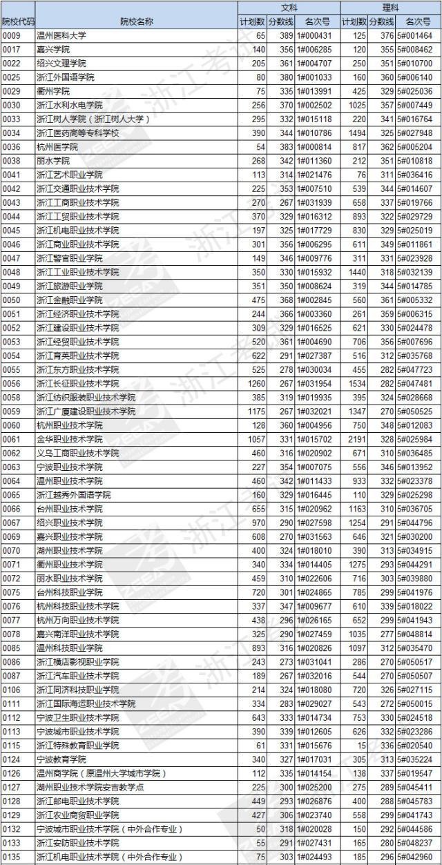 2016浙江高考分数线（浙江省2016高考分数线）