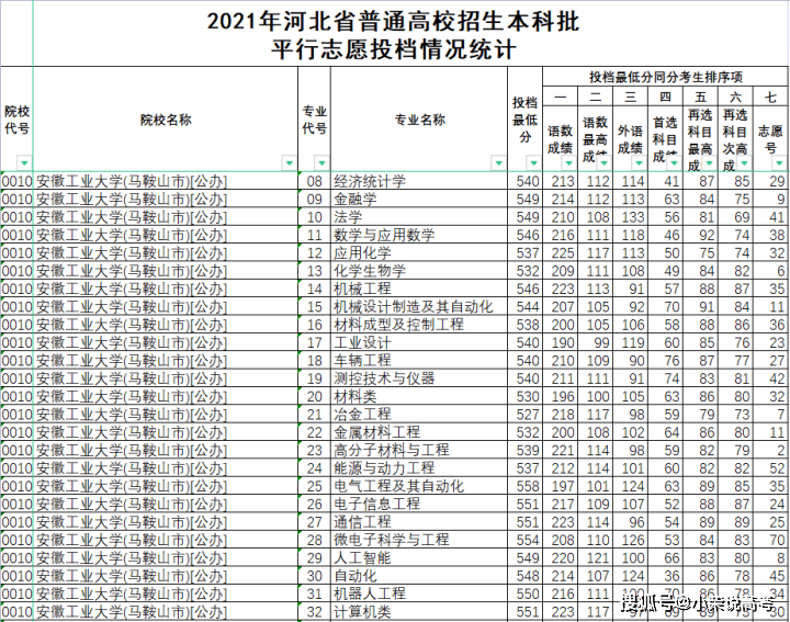 安徽工业大学分数线（安徽工业大学分数线2020）