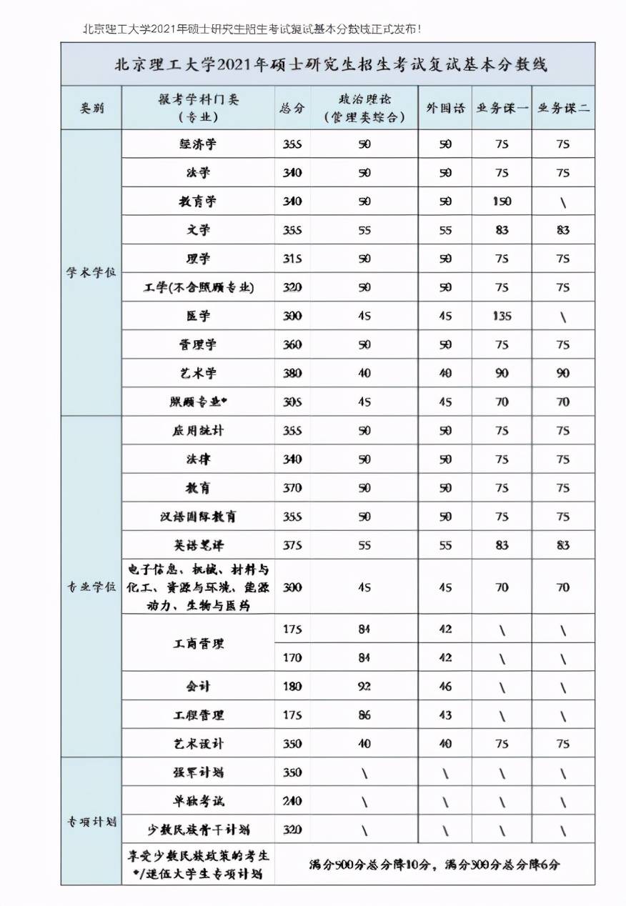 郑州大学考研复试分数线(郑州大学计算机专业考研分数线)