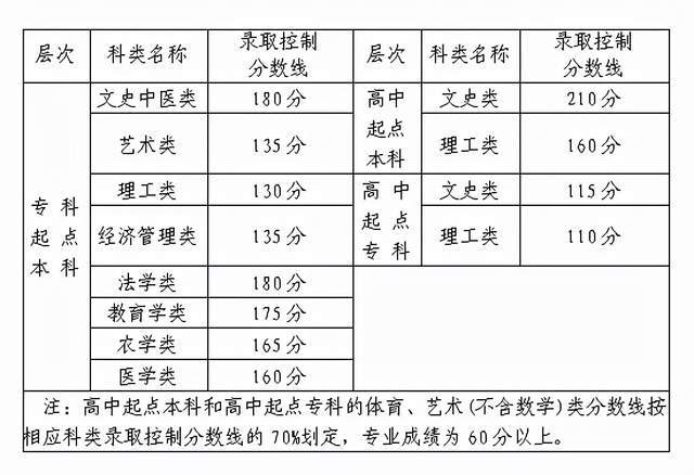 成人高考分数线（成人高考分数线没过,还能被学校录取?）