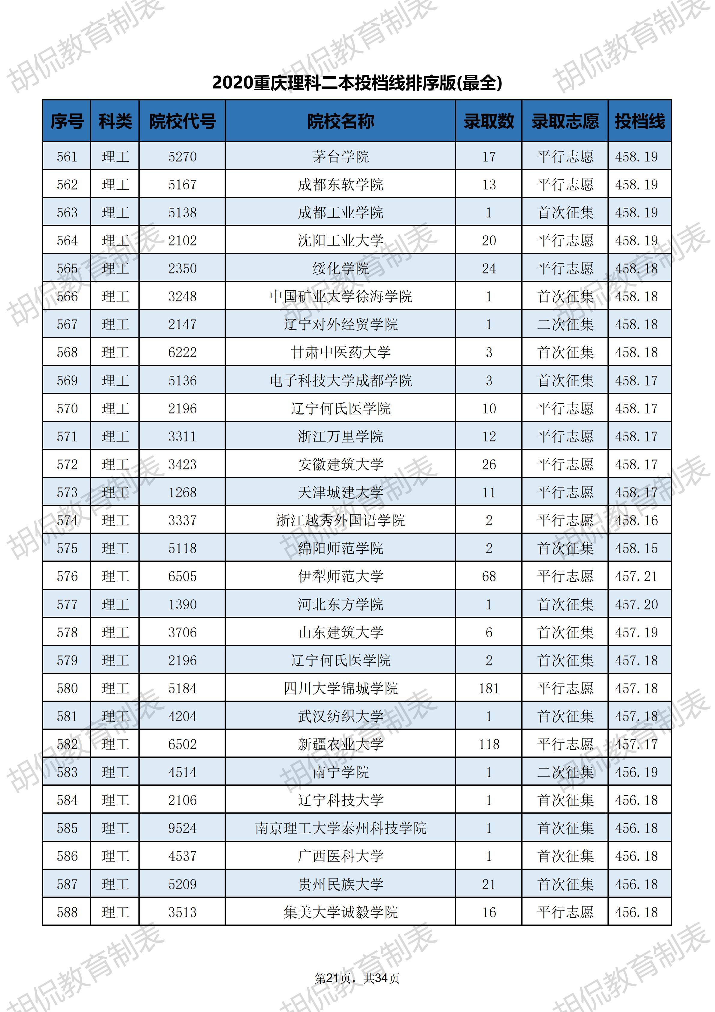 医科大学二本分数线(医科大学二本分数线理科)