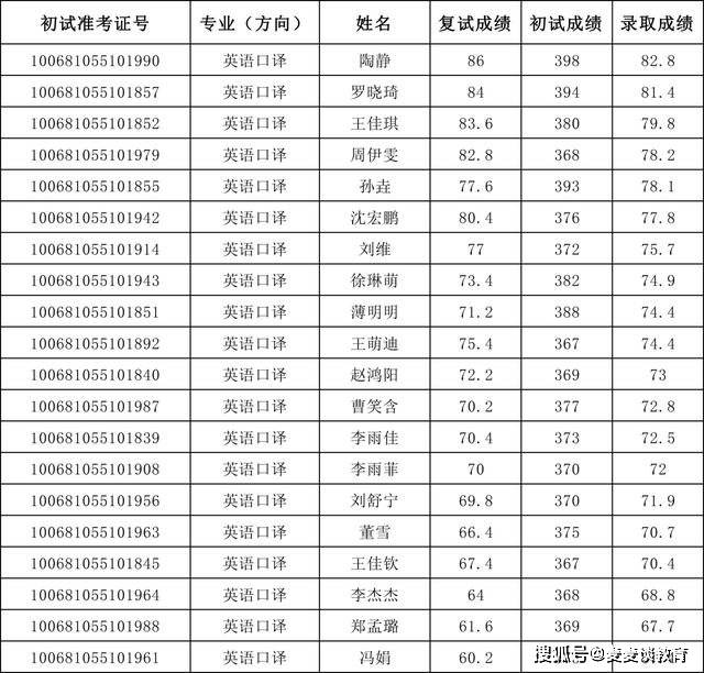 天津外国语大学分数线（天津外国语大学分数线陕西2019）