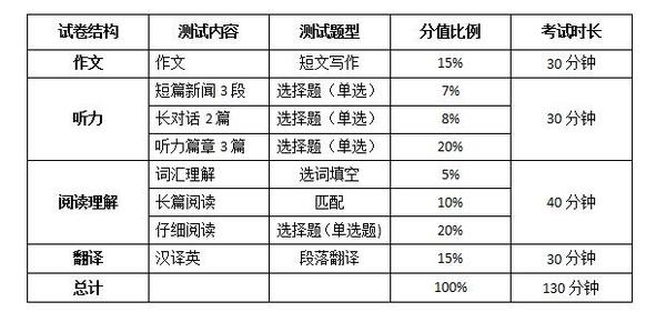 四级考试那么长时间（四级考试了）