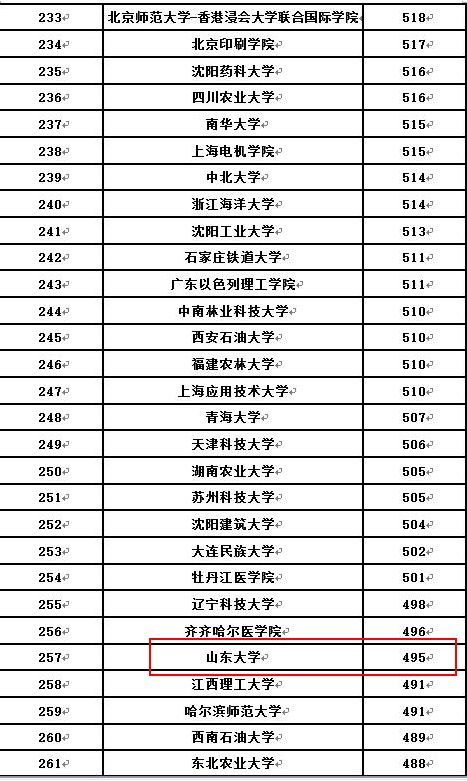 山东大学mba分数线（山东大学MBA分数线2023）