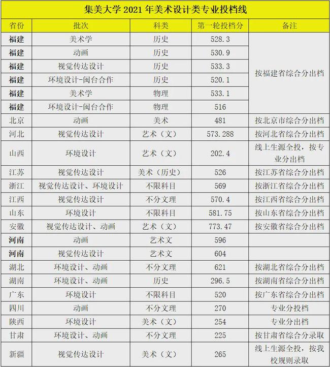 厦门集美大学分数线（厦门集美大学分数线2023年）