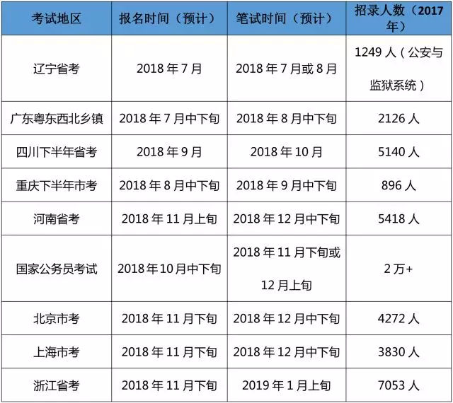 公务员考试及培训时间规定，公务员入职流程