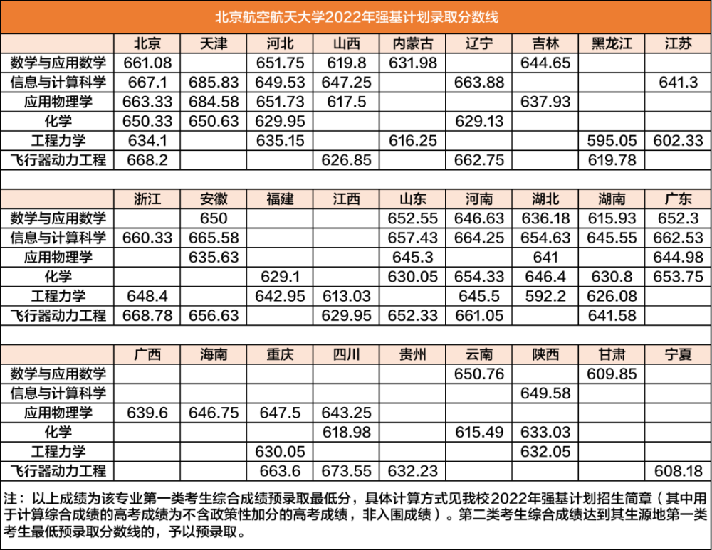 复旦大学的录取分数线（复旦大学的录取分数线2022）