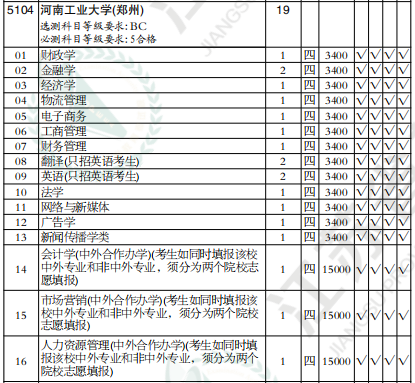 河南工业大学分数线（河南工业大学分数线多少）