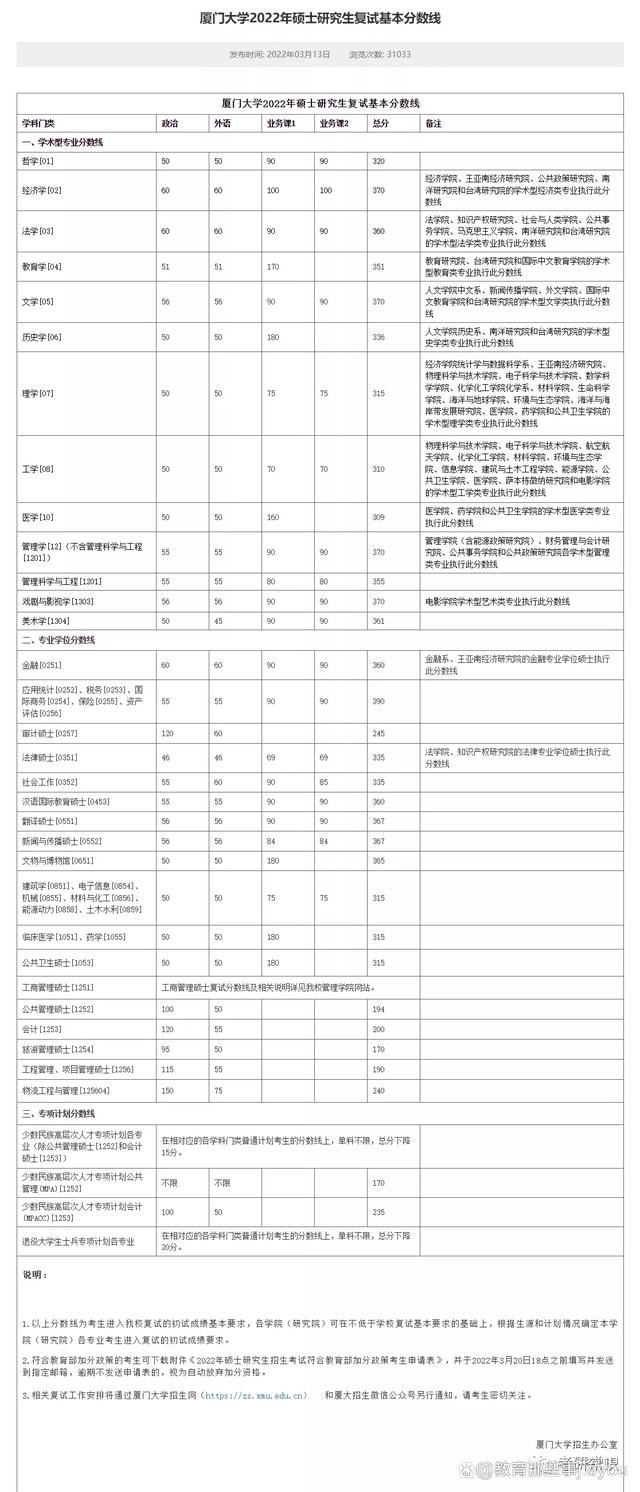 厦门大学山东分数线(山东考厦门大学需要多少分)