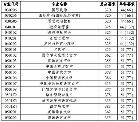 语言大学分数线（语言大学分数线排名）