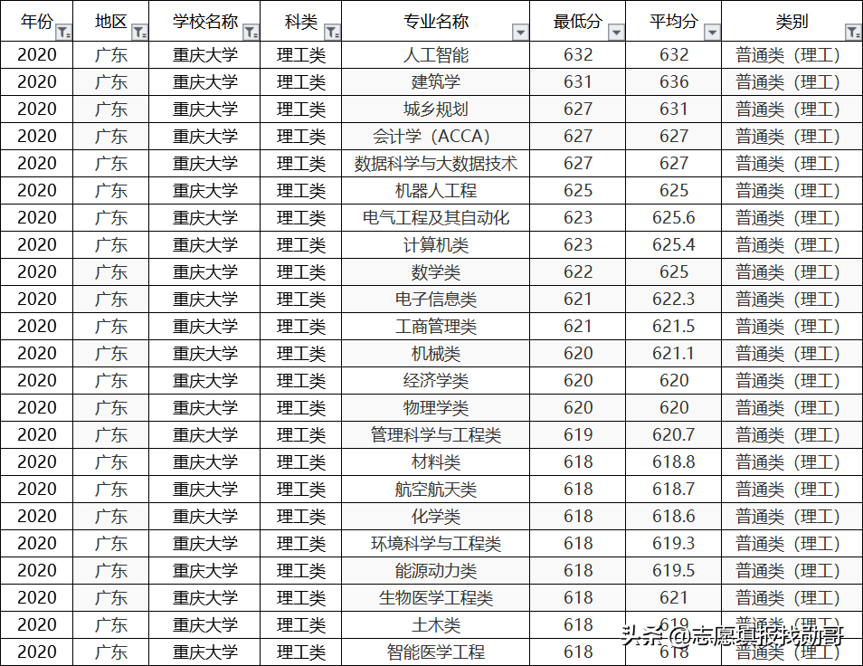 重庆各大学录取分数线，重庆有哪些大学排名及分数线