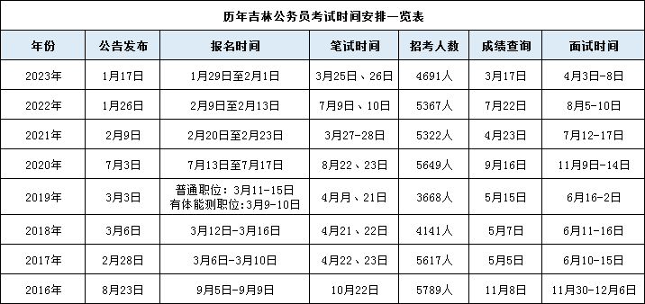 吉林公务员考试时间预测(吉林省考时间)