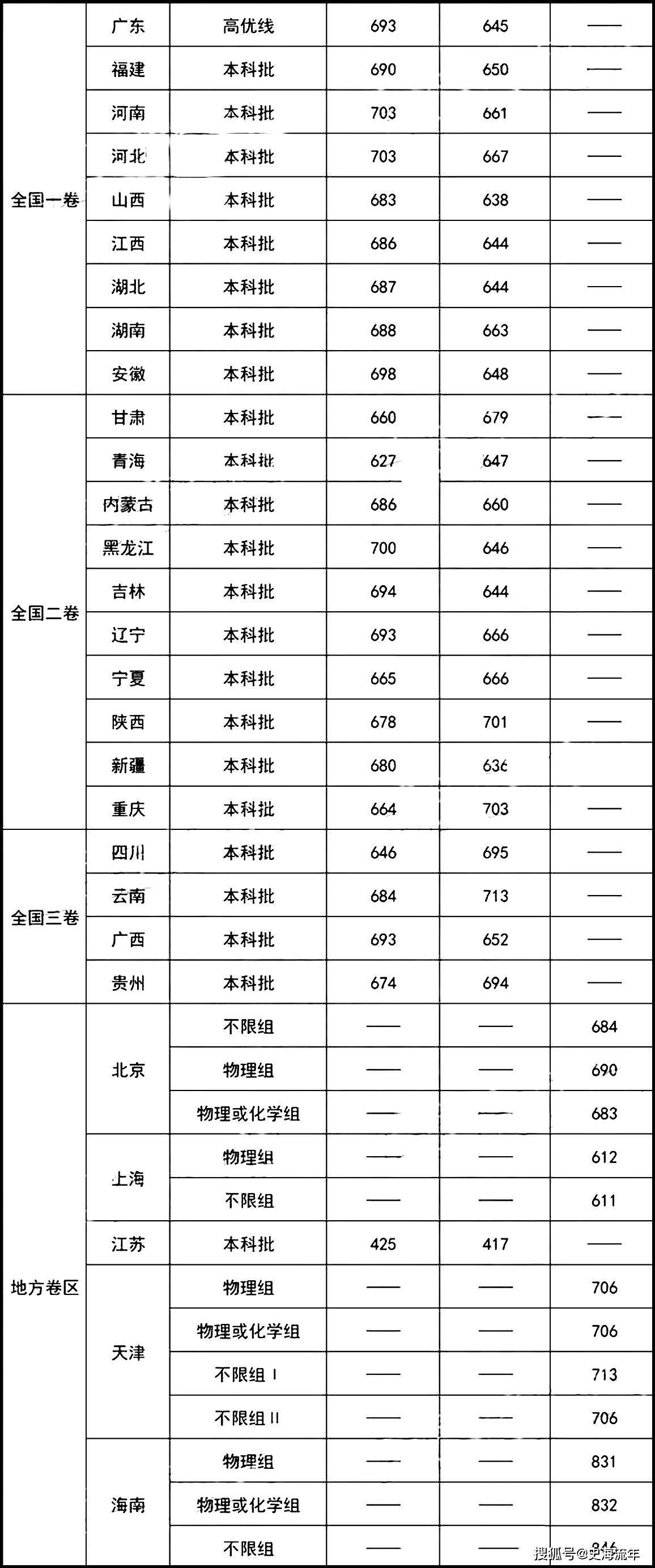 北京大学的录取分数线，北京大学2022年各省录取分数线