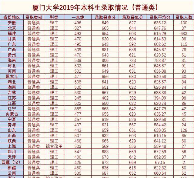 福州大学高考分数线（福州大学高考分数线2023年）