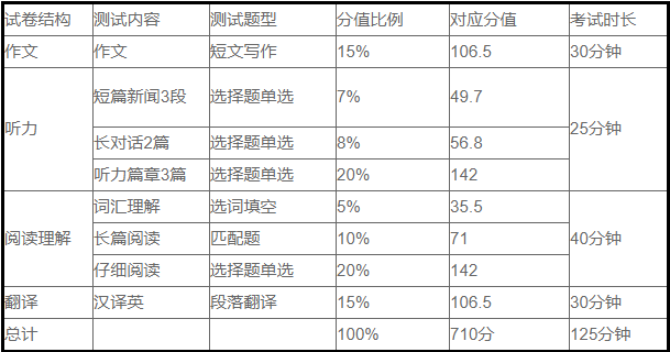 四级考试暑假备考时间(四级考试一般需要多久准备?)