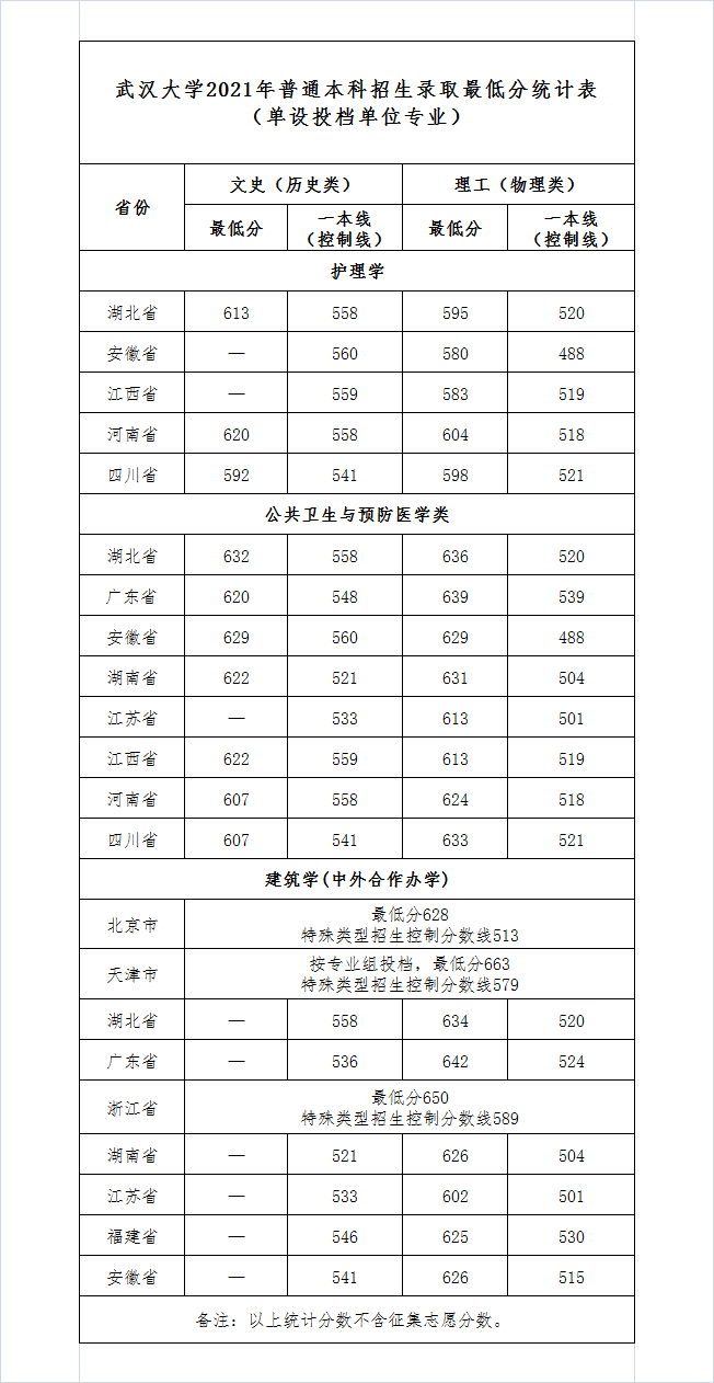 武汉大学高考录取分数线（2017年武汉大学高考录取分数线）