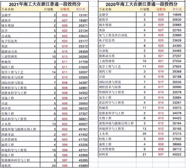 南京工业大学分数线（南京工业大学分数线2018）