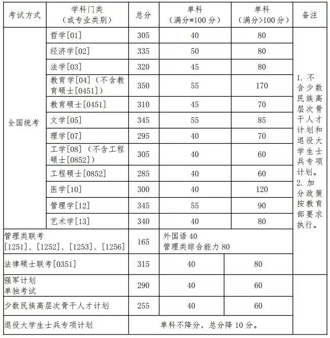 北京农业大学分数线（北京农业大学考研分数线）