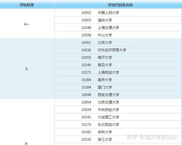 工商管理大学排名，mba院校全国排名