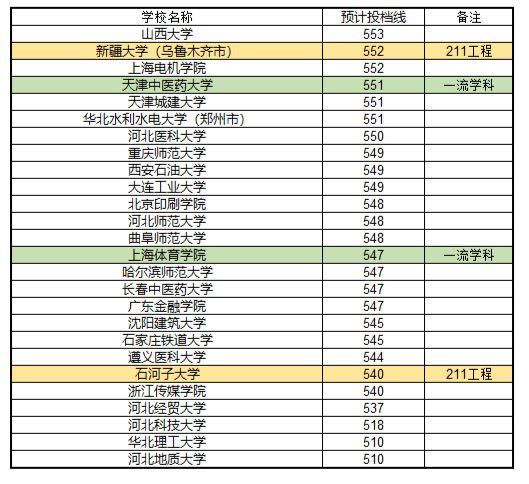 河北理工大学分数线（河北理工大学分数线多少2021）