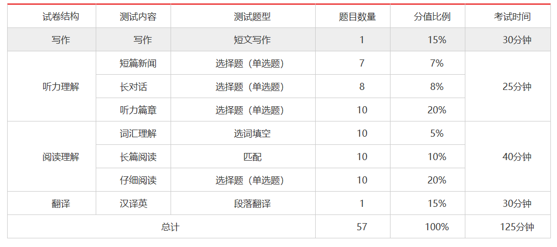 四级考试几月份时间考试(英语四级每年几月份考?)