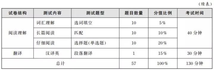 四级考试有几个考试时间（四级考试的考试时间有多长）