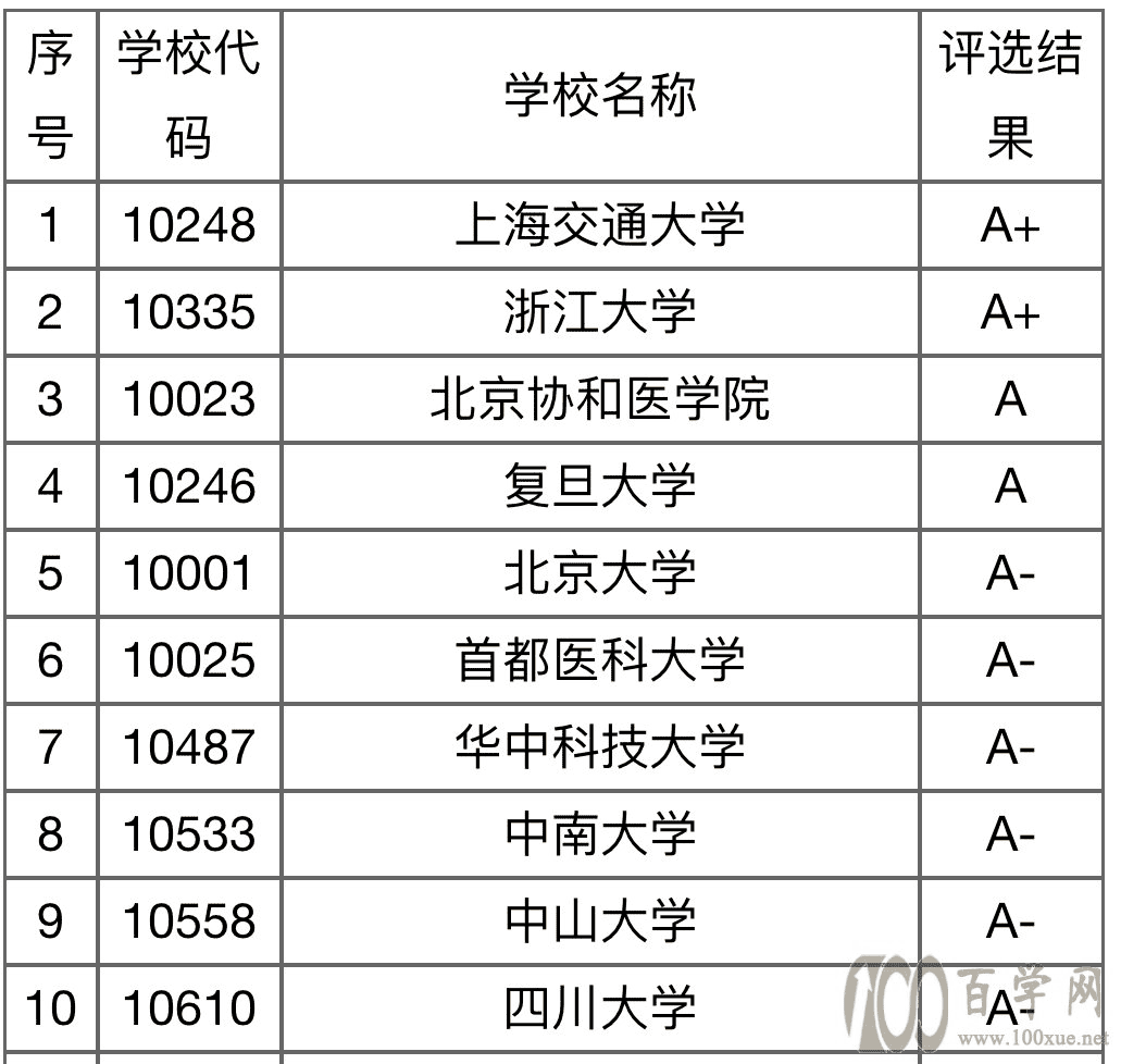 临床医学专业大学排名，全国医学类大学排名