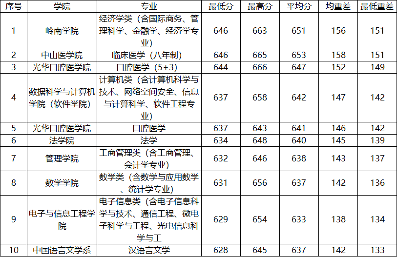 中山大学最低分数线（中山大学最低分数线是多少分）