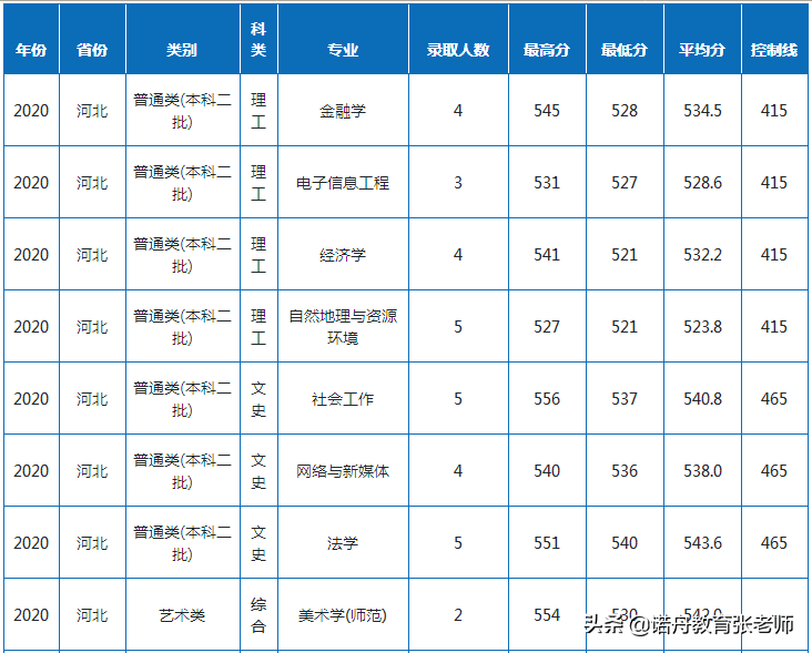 青海大学录取分数线（青海成人高考青海大学录取分数线）