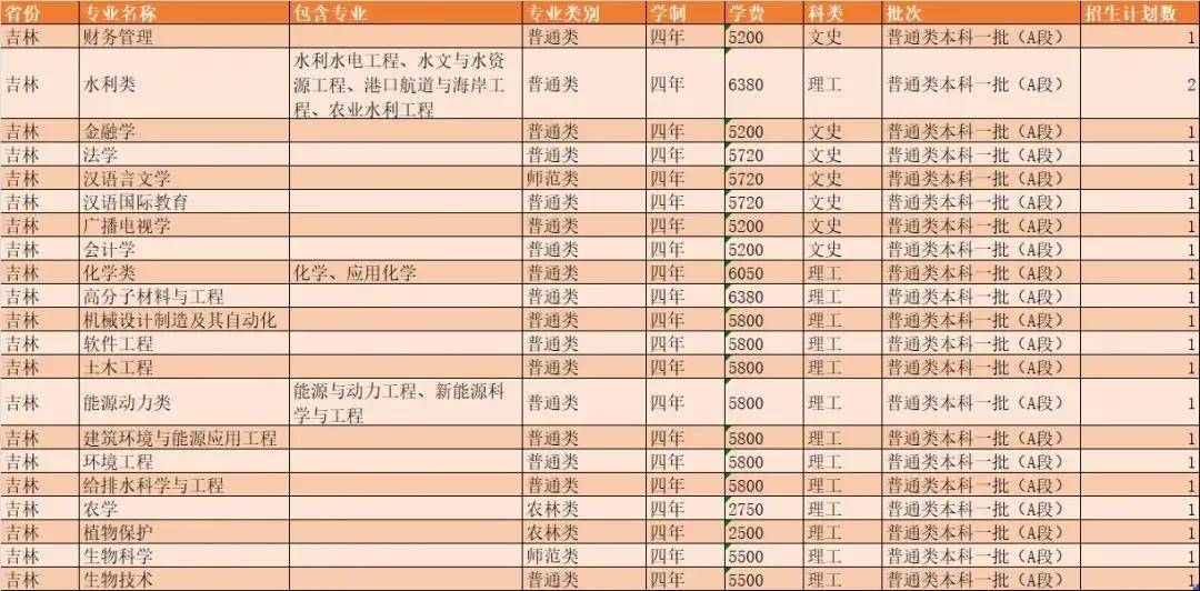 扬州大学的录取分数线（扬州大学的录取分数线是多少2023年）