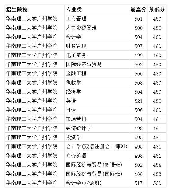 广州大学录取分数线（广东省广州大学录取分数线）