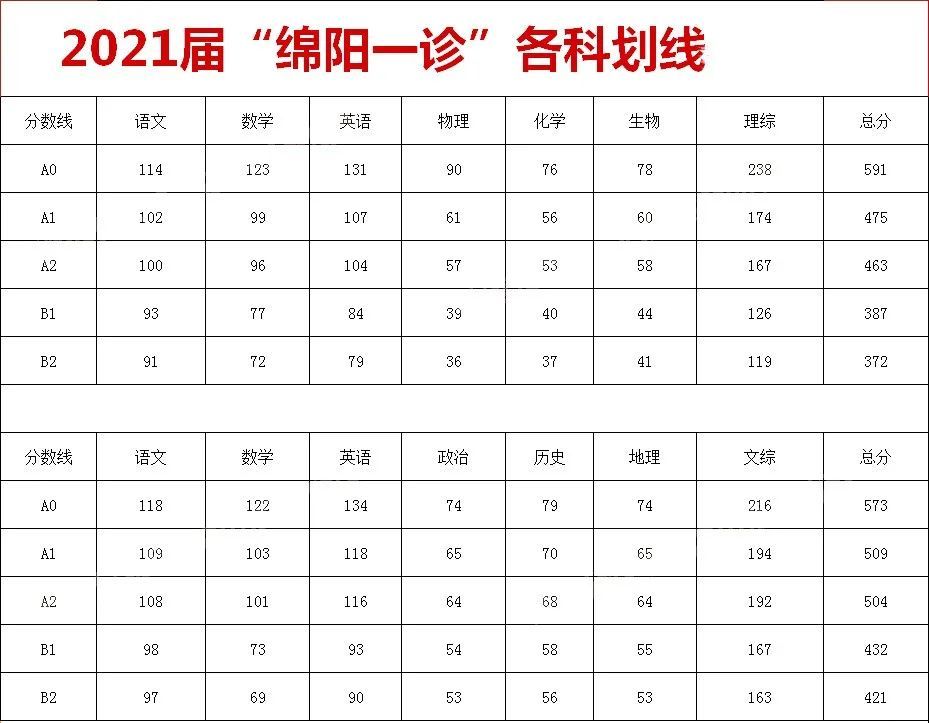 重本大学分数线，理科重本分数线是多少分