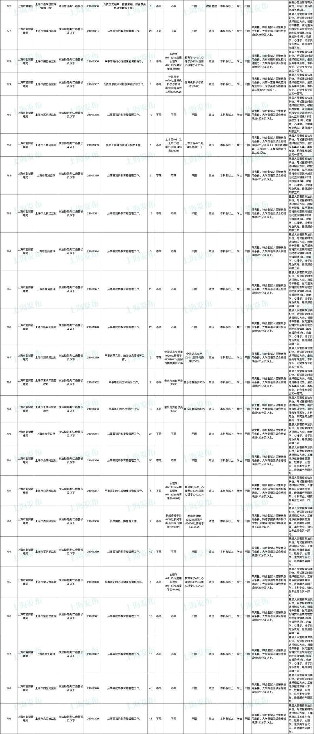 上海招聘公务员考试时间（上海公务员考试时间表2022年）