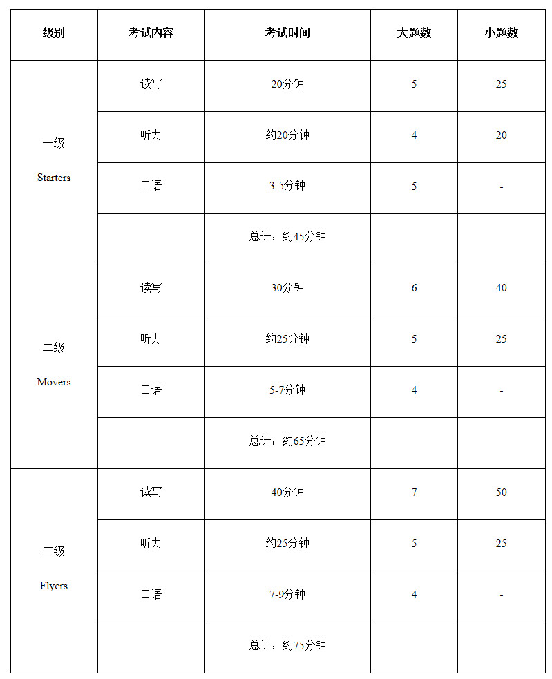 剑桥英语考试具体时间(剑桥英语考试具体时间多久)