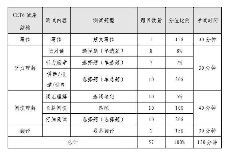 四六级考试时间时间分配，六级考试时间安排分配详细