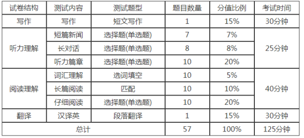 大学英语考试的时间（大学英语考试时间多长）