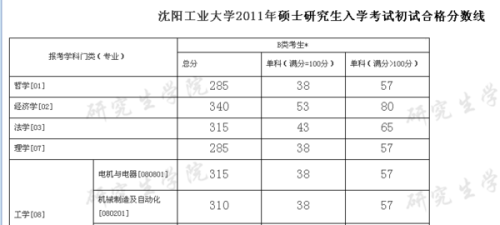 沈阳大学考研分数线（沈阳大学考研分数线物流管理专业）