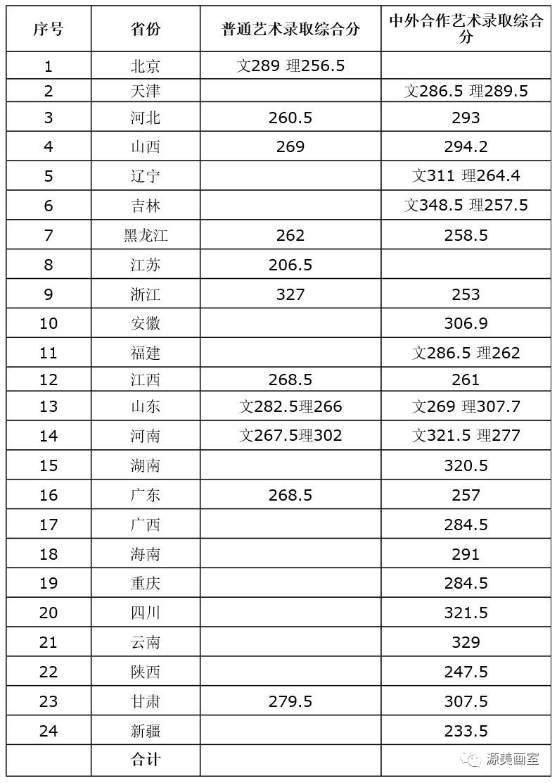 武汉大学艺术生分数线（武汉大学艺术生分数线2022）