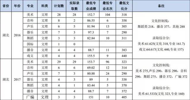 南昌大学医学院分数线(南昌大学医学院分数线2023)