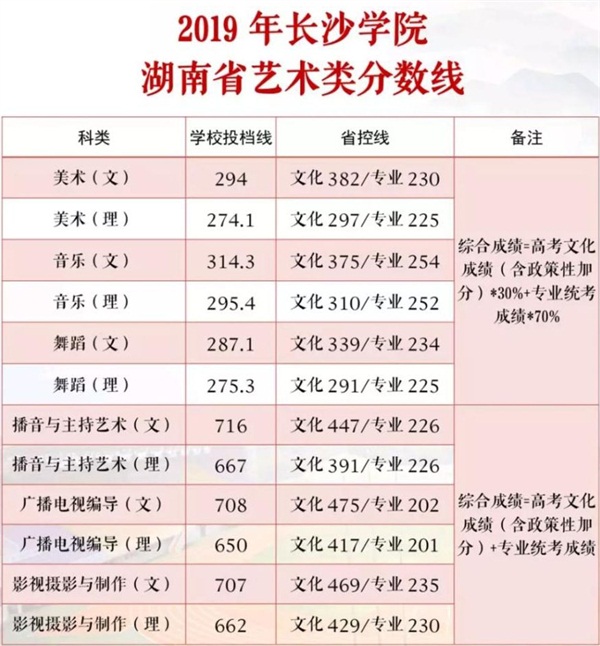 湖南长沙大学分数线（湖南长沙大学分数线是多少）