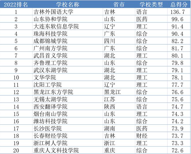 辽宁大学专业分数线(辽宁大学专业分数线2022)