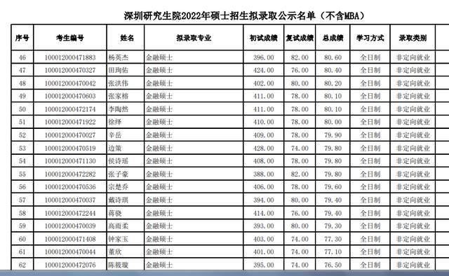 北京大学研究生院分数线(2022年北大研究生录取分数线)