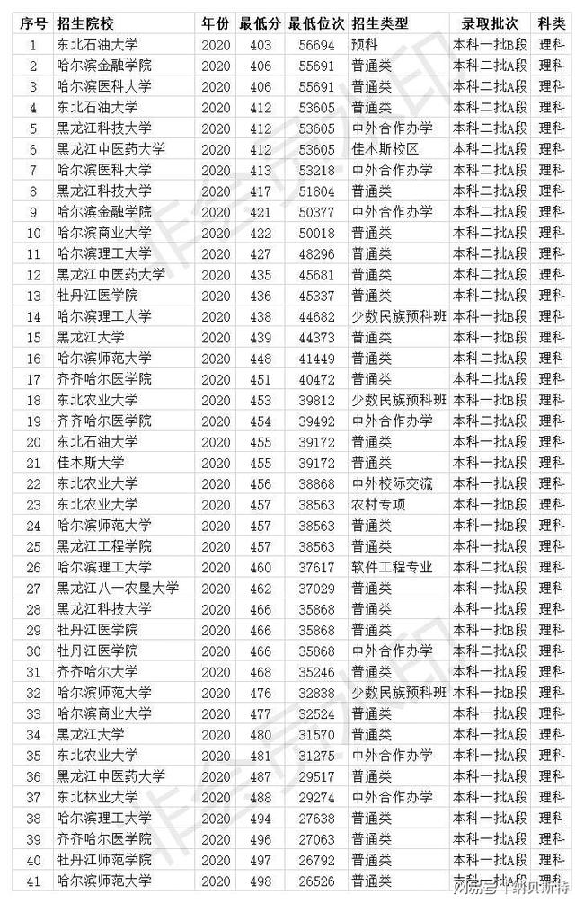 公办二本大学及分数线（南京公办二本大学及分数线）