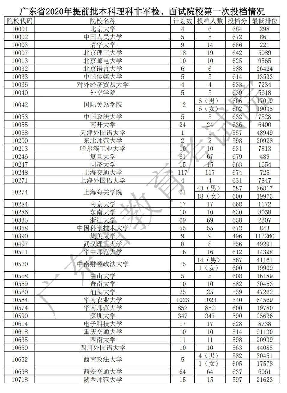 清华大学广东分数线（清华大学广东分数线2023）