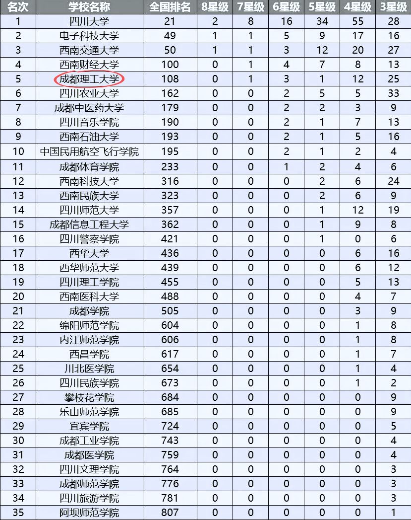 成都理工大学排名，成都理工大学排名