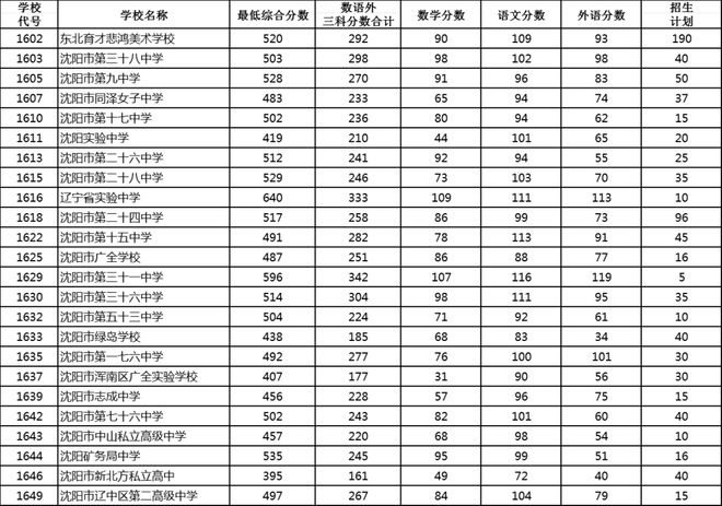 2023年高中录取分数线（深圳市2023年高中录取分数线）